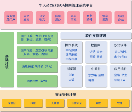 不忘初心，牢記使命，華天動力OA系統(tǒng)深耕國產(chǎn)化全面適配