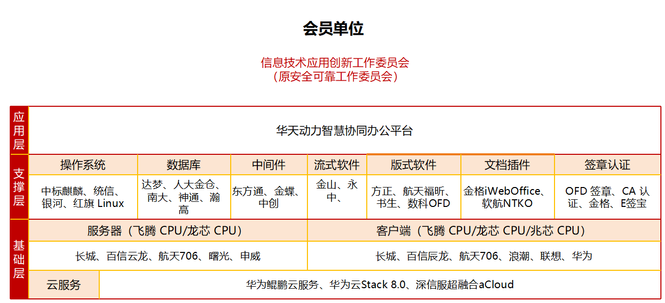 華天動(dòng)力OA系統(tǒng)：基于信創(chuàng)體系有知識(shí)產(chǎn)權(quán)才更安全