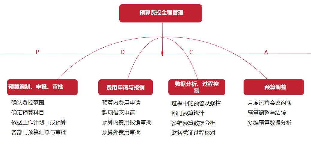 華天動力OA費控優(yōu)化管理，大額費用精管，財務收支更安全