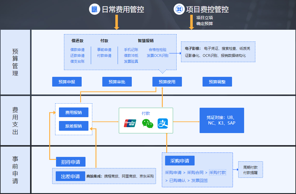 華天動力OA費控全面管理階段，引領(lǐng)企業(yè)走進智能化費控新時代