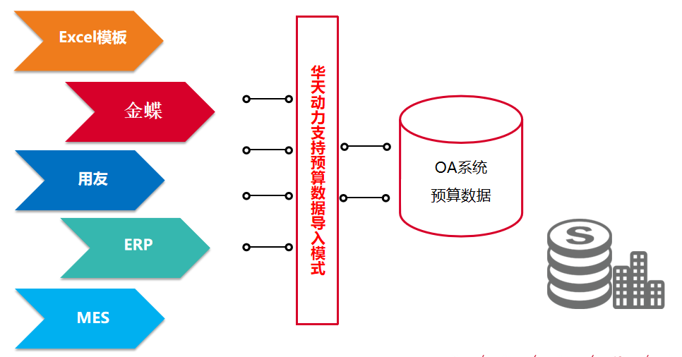 華天動力OA費控全面管理階段，引領(lǐng)企業(yè)走進智能化費控新時代