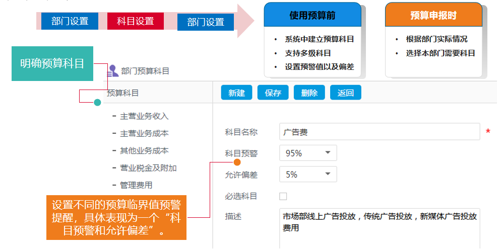 華天動力OA費控全面管理階段，引領(lǐng)企業(yè)走進智能化費控新時代