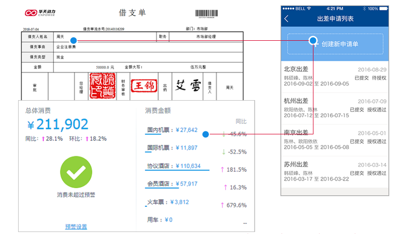 高效率、嚴(yán)費(fèi)控 多端移動(dòng)集成助力企業(yè)精細(xì)化管理