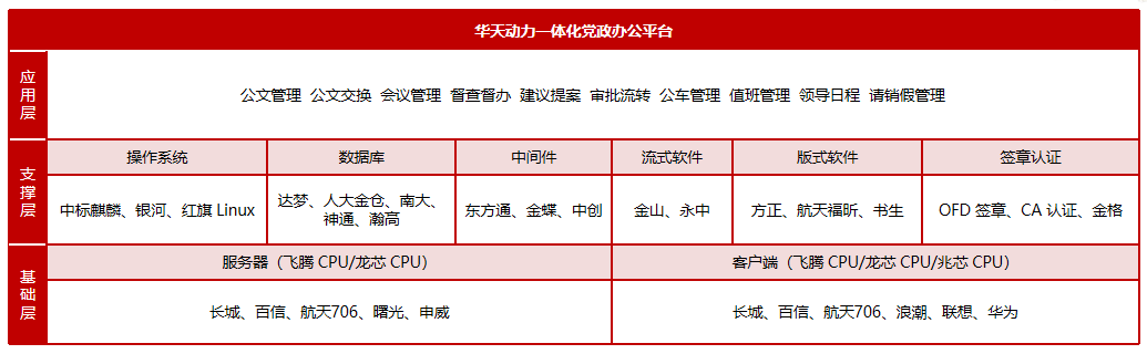 黨政辦公一體化信創(chuàng)OA解決方案，全業(yè)務(wù)場景覆蓋