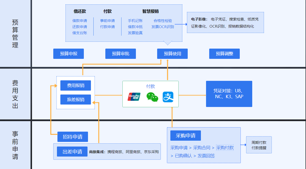 有了華天動力OA系統(tǒng)，財務(wù)主管再也不為費控管理犯愁了